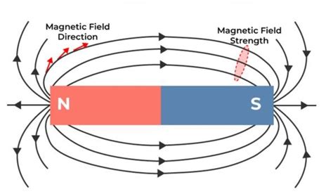 Magnetic Flux Density Unit: Gauss - A Comprehensive Guide