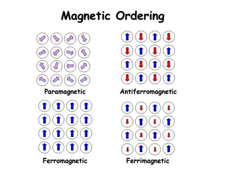 Magnetic Ordering: