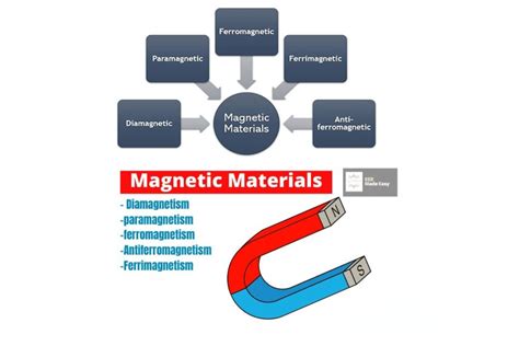 Magnetic Properties and Applications