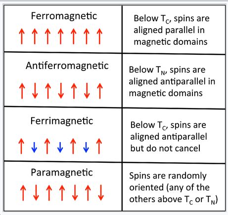 Magnetic Properties of Crystals