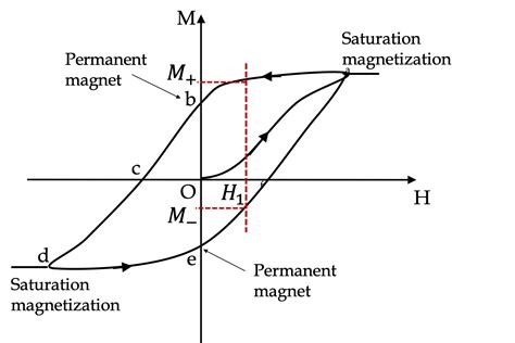 Magnetization (M)