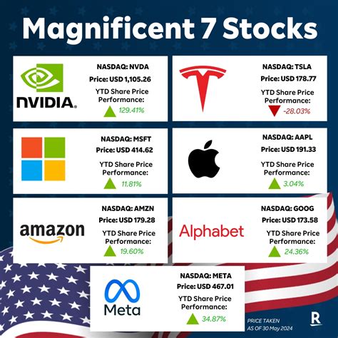 Magnificent 7 Stocks ETF: Unlocking Market Dominance