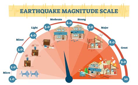 Magnitude: