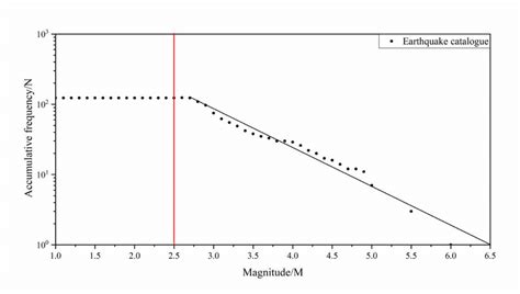 Magnitude and Frequency: