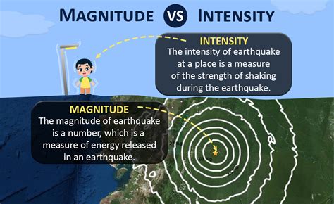 Magnitude and Intensity