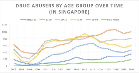 Magnitude of Substance Abuse in Singapore