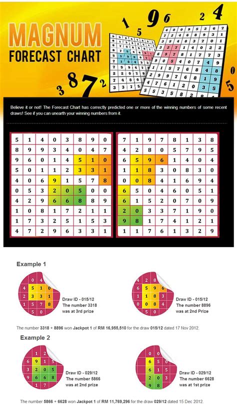 Magnum 4d Forecast Chart Today