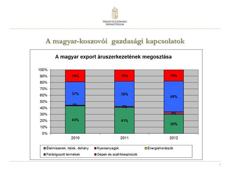 Magyarország és Hollandia Gazdasági Kapcsolatai: Egy Sikeres Partnerség