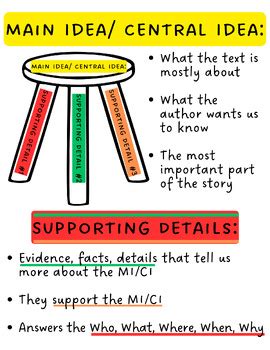 Main Idea Supporting Details Anchor Chart