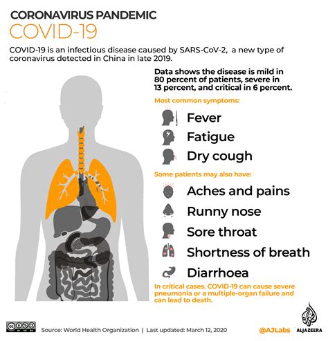 Main Symptoms of COVID-19