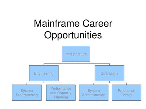 Mainframe Opportunities: A Guide to Career Growth and Innovation