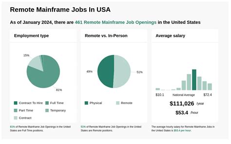 Mainframe Remote Jobs: A Detailed Look at the Market