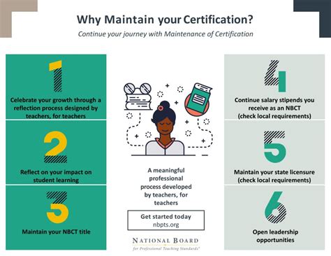 Maintaining Certification: