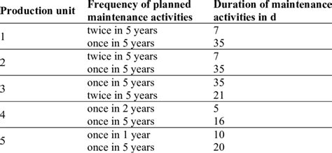 Maintenance Frequency and Duration