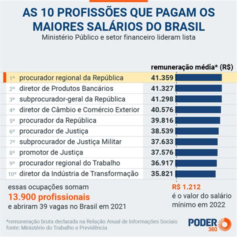 Maiores Salários