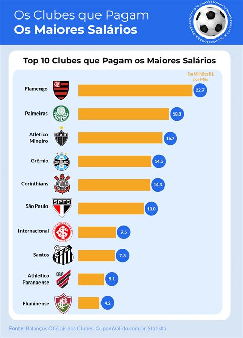 Maiores Salários do Futebol Brasileiro: Uma Análise Detaliada