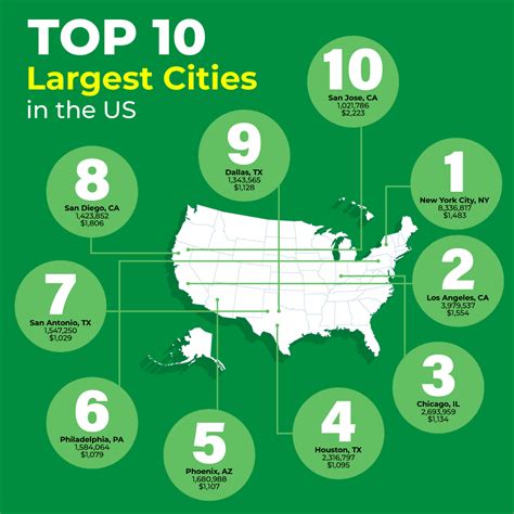 Major Cities & Popular Attractions