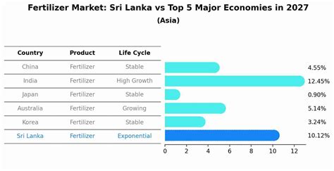 Major Economies in the Fertilizer Market