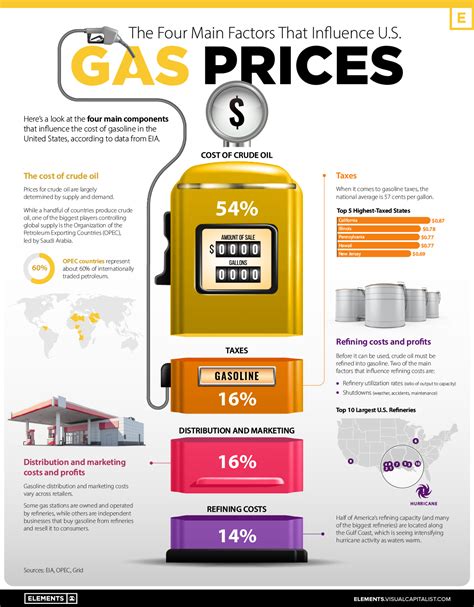 Major Factors Influencing Gas Prices: