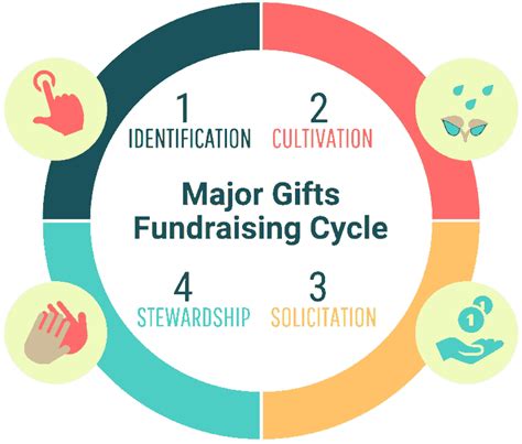 Major Gift Fundraising: