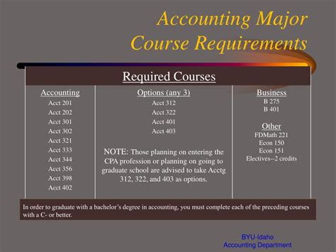 Major and Course Requirements: