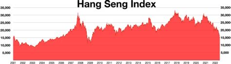 Major equity indices (e.g., Hang Seng Index, China A50 Index)