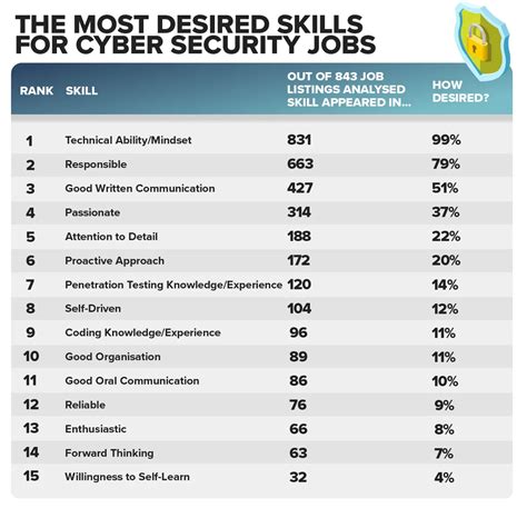 Majors with the Most Job Security