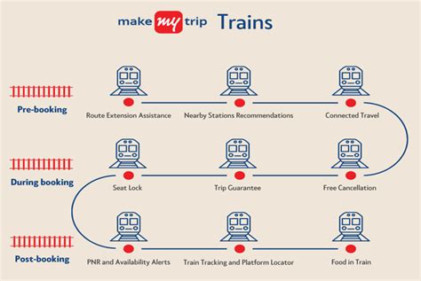 MakeMyTrip Train Bookings - planning train travel