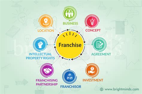 Making Legal Aid Pay and Franchise Development Doc