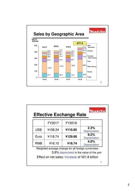 Makita Corp. ADR Financials: A Comprehensive Analysis