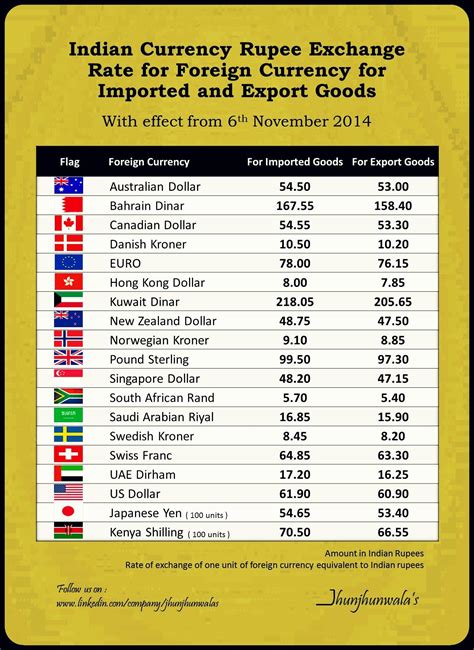 Malaysia Dollar to Indian Rupees: Exchange Rates and Conversion Guide