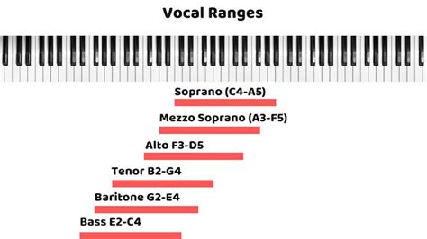 Male Voice Ranges Chart