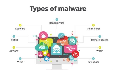 Malware Attacks: