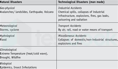 Man Made Disasters Mcq Question And Answer Kindle Editon