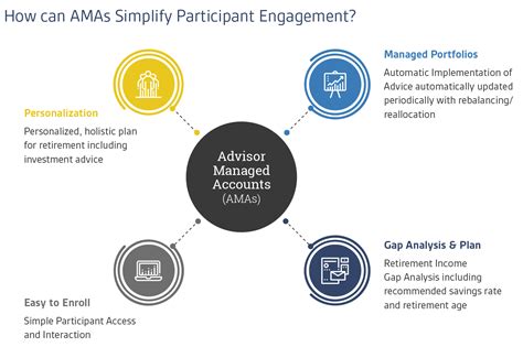 Managed Account Advisors: Unlocking the Power of Professional Investment Management