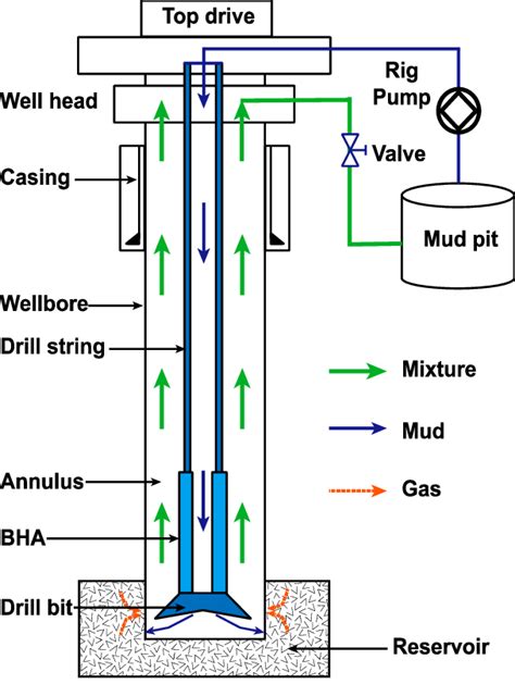 Managed Pressure Drilling Modeling Reader