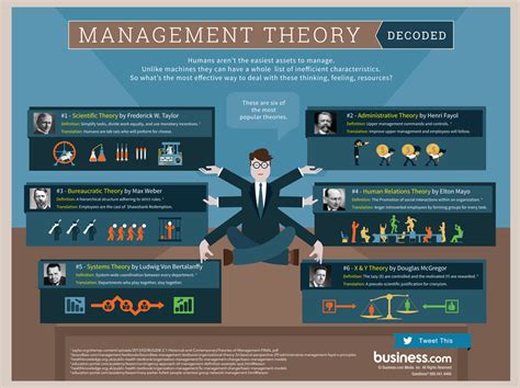 Management Approaches and Theorists Doc