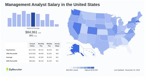 Management and Program Analyst Salary: A Comprehensive Analysis of Earnings and Employment Trends