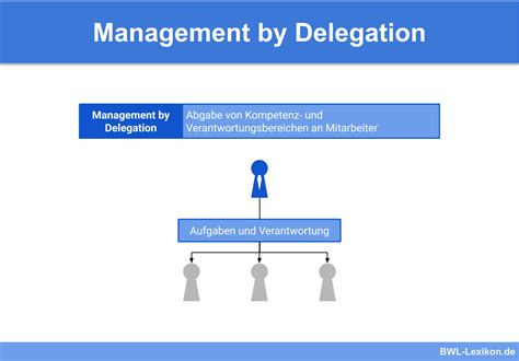 Management by Delegation Reader