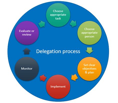 Management by Delegation Reader