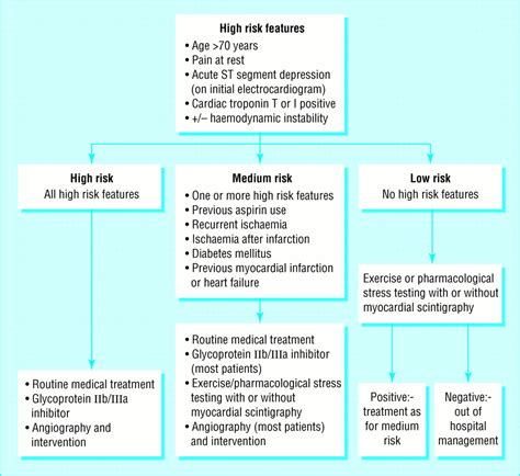 Management of Acute Coronary Syndromes Doc