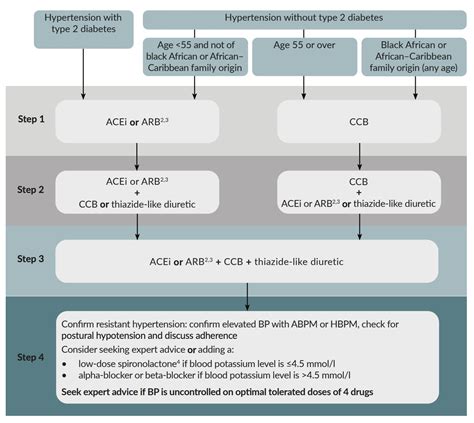 Management of Hypertension Doc