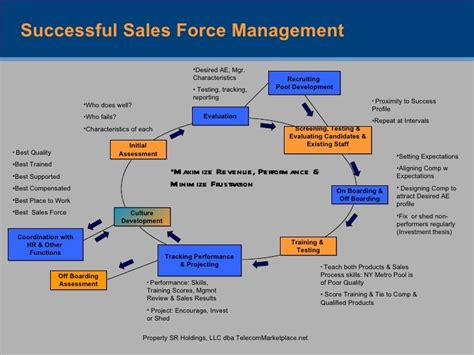 Management of a Sales Force Reader