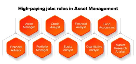 Manager Asset Management Jobs: A High-Growth Field with Excellent Earning Potential