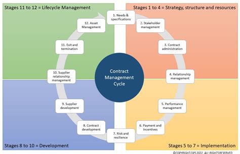 Manager Contract Management: A Comprehensive Guide to Optimize Business Performance