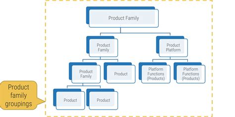 Managing Product Families Doc