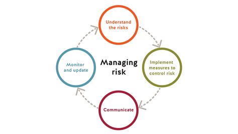 Managing Risk Doc