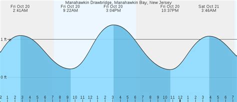 Manahawkin Bay Tide Chart