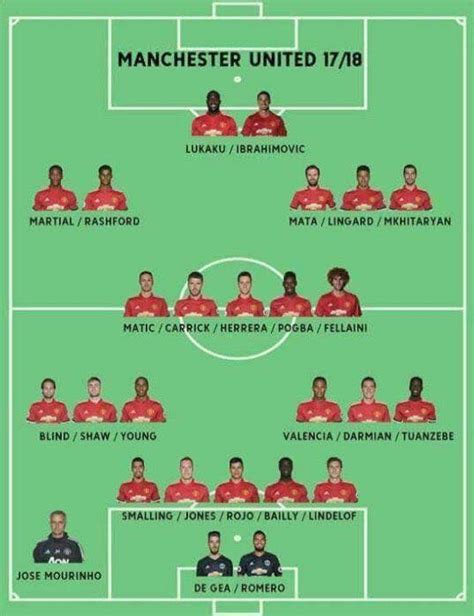 Manchester United Depth Chart