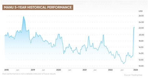 Manchester United Stock: A Comprehensive Guide to MU's Market Performance